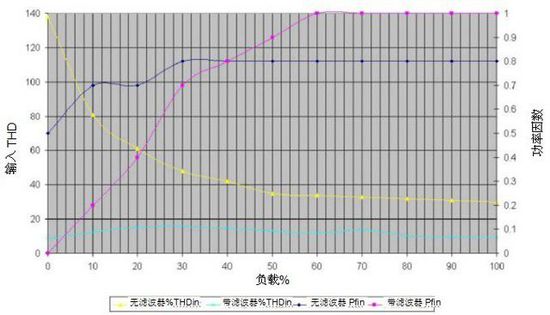 無變壓器UPS在提高性能同時縮尺寸、減重量