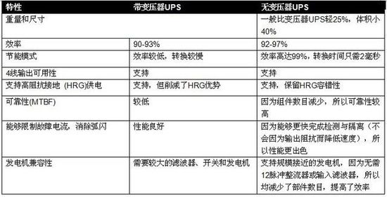 無變壓器UPS在提高性能同時縮尺寸、減重量