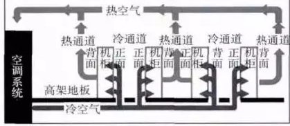 數據中心冷熱空氣流控製優化方案